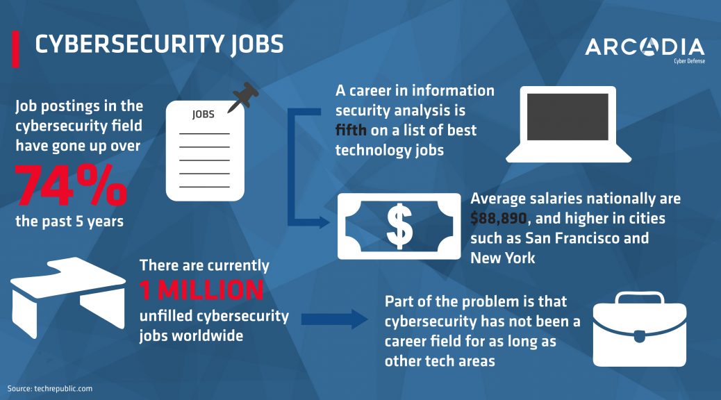 Cybersecurity Jobs